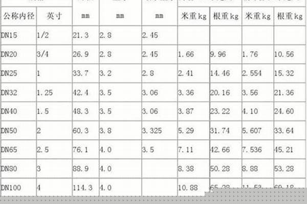 鍍鋅方管尺寸規(guī)格表重量_鍍鋅方管尺寸規(guī)格表重量是多少