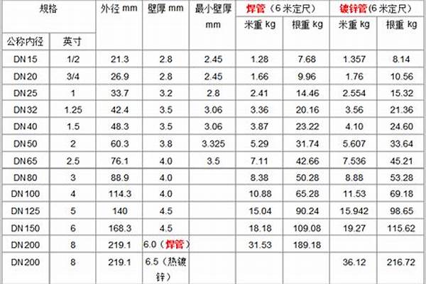 無縫鍍鋅鋼管壁厚國家標(biāo)準_無縫鍍鋅鋼管壁厚國家標(biāo)準單重