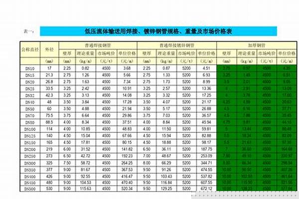 今日鍍鋅鋼管價格表查詢_今日鍍鋅鋼管價格表查詢圖